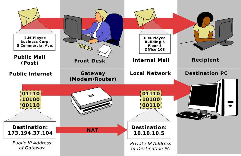 Network Address Translation is Like the Mail System